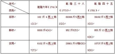 内务府造办处档案揭秘清宫使用紫檀真相