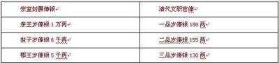 《红楼梦》第三十九回所记数据。