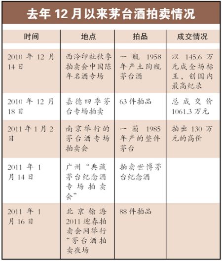 茅台新货涨200元旧货涨百万