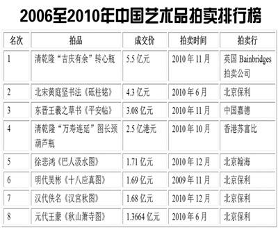 2006至2010年拍卖排行榜。