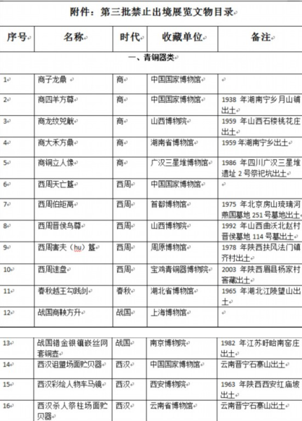 94件一级文物列入第三批禁止出境展览文物目录