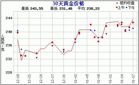 赵涌在线一月现代金银币精品专场成交快报