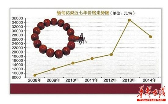 缅甸花梨价格7年走势