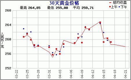 赵涌在线4月现代金银币精品专场成交快报