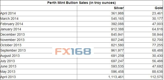 珀斯铸币厂4月金银币销量同比骤降