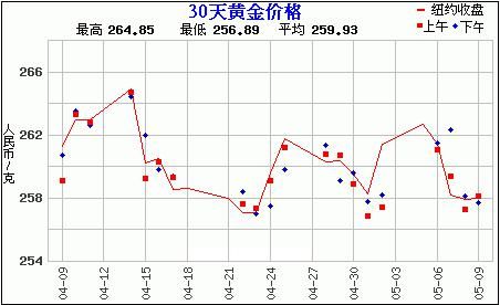 赵涌在线五月现代金银币专场3成交快报