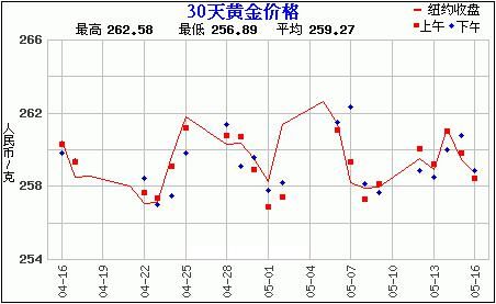 赵涌在线五月现代金银币精品专场成交快报