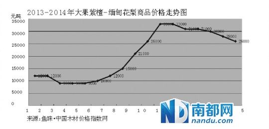 缅甸花梨成交萎缩：投资者请莫盲目补仓