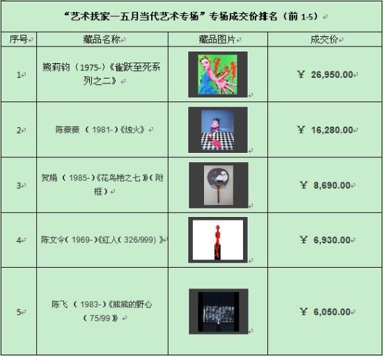 赵涌在线艺术找家五月当代艺术专场喜获佳绩