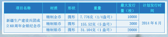 新疆建设兵团金银币或将成今夏最大黑马