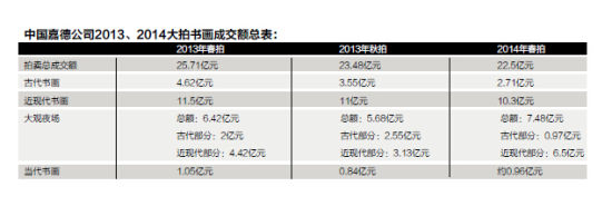 书画春拍暂薄古人更爱故人