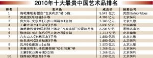 2011年艺术品拍卖涨势明显