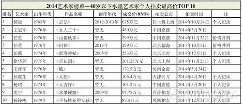 解析40岁以下水墨艺术家个人拍卖最高价TOP10