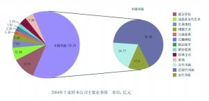 艺术品拍卖呈多元化发展：大众消费趋势加强