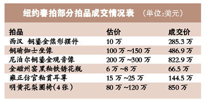 中国买家纽约扫货：拍下近千万美元黄花梨圈椅