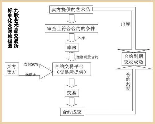 九歌艺术品交易所推出书画艺术品期货(图)