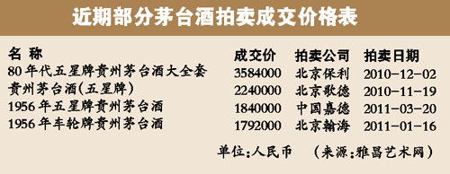 茅台酒拍卖进入全盛时代 酒价位正高好套现