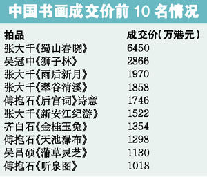 香港苏富比春拍7天总成交超26亿元(图)