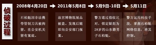警方追回4件故宫失窃展品 仍有3件下落不明