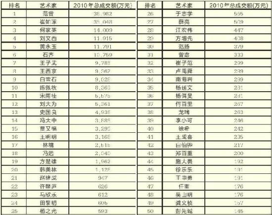 2011年中国书画家100强榜单发布(图)