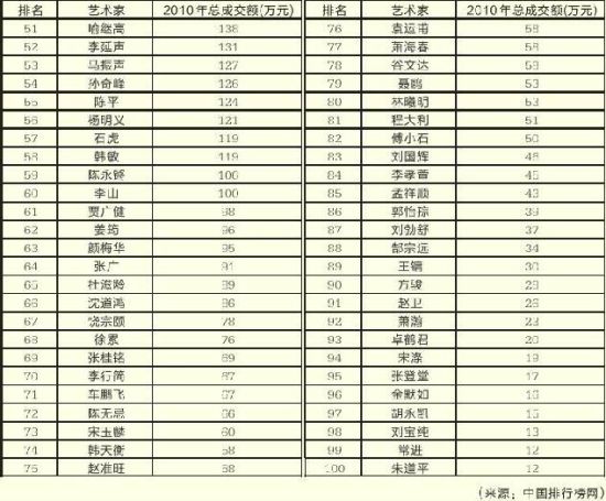 2011年中国书画家100强一览表