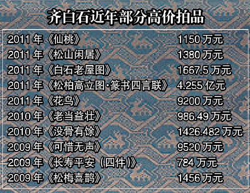 齐白石作品全球销量仅次毕加索(图)