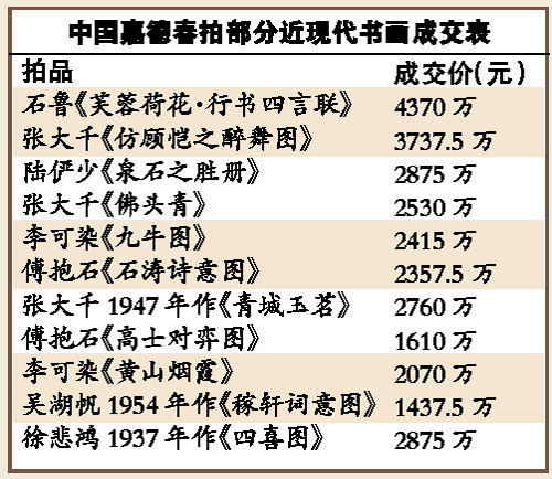 中国嘉德部分春拍近现代书画成交表