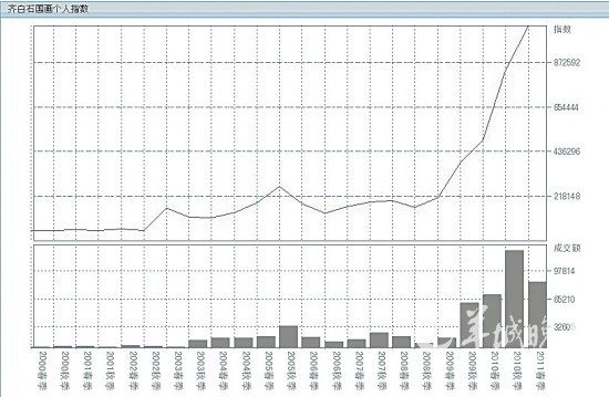 齐白石国画个人指数