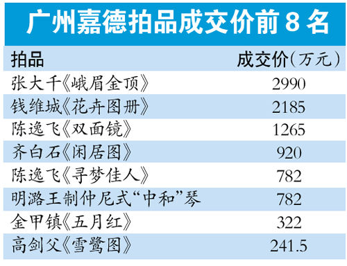 广州嘉德拍品成交前8名