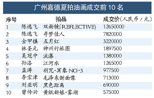 广州嘉德夏拍油画成交前10名