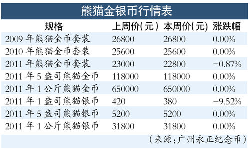 熊猫银币能否低位抄底(图)
