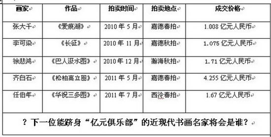 任伯年书画跻身亿元俱乐部 下一个会是谁