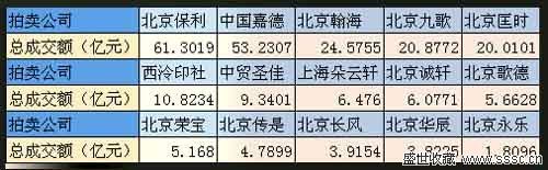 拍卖公司竞争激烈 春拍总成交额再创新高