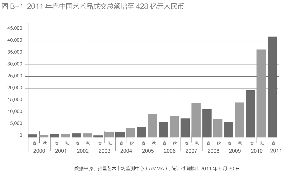 艺术品春拍总成交额428亿 书画成交额占六成