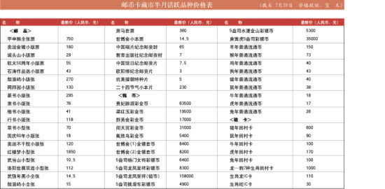 生肖邮票扛大旗 邮市炎夏涌热浪