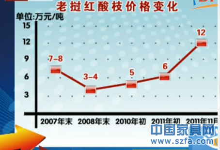 红木家具市场行业洗牌在即