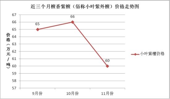 红木木材市场评析：跌涨符合规律