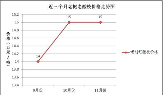 以板材/AA、长度2m、宽0.3m为统计对象。取仙逸木业、华之华木业等各家老挝红酸枝的平均值再进行综合统计。（数据统计：《古典工艺家具》）