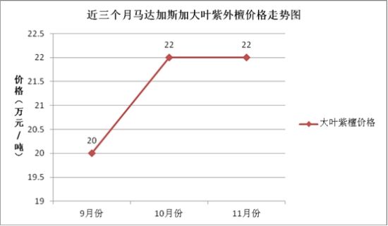 以长度2.4m，口径35-40cm，重330公斤左右，原木/AA为统计对象。取国林木业、华衫木材销售部等各家马达加斯加大叶紫檀的平均值再进行综合统计。（数据统计：《古典工艺家具》）