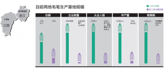 浙江和江西两地的毛笔游商规模