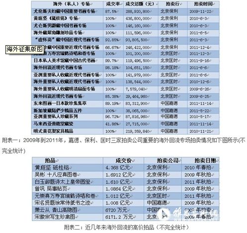 中国拍卖公司海外征集版图