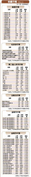 熊猫金银币本周收藏行情