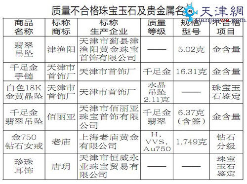 天津珠宝玉石及贵金属质量监测6批次不合格