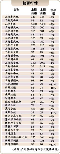 一周邮票市场行情：小幅下跌5%至10%