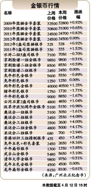 金银币行情：投资者观望为主