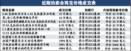 艺术品拍卖会上市价三折淘珠宝