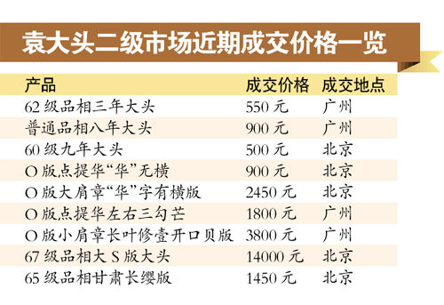 袁大头一年跌价逾三成