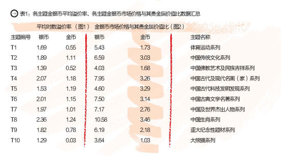 哪种金银币更值钱：金银币的溢价因素