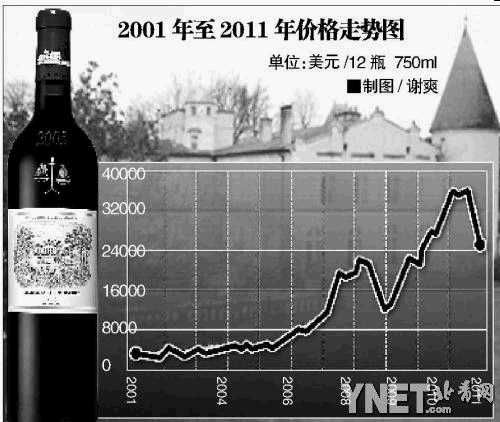 拉菲红酒泡沫如何走向破裂
