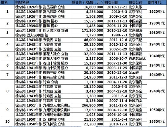 表3 徐悲鸿部分书画重复拍卖成交作品数据比较